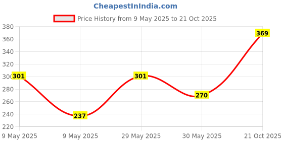 amazon.in rr design Caps & Hats Summer Collections rr design Price History Graph from 9 May 2025 to 21 Oct 2025