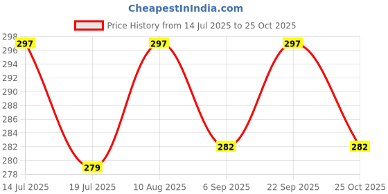 amazon.in x-lent Caps - Cotton Army Cap Cadet Hat Military Flat Top Adjustable Baseball Caps for Men Women Pink x-lent Price History Graph from 14 Jul 2025 to 25 Oct 2025