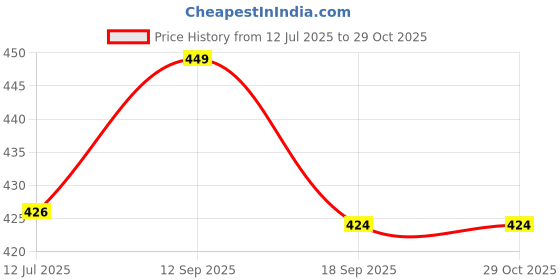 amazon.in handcuffs Caps for Men Women Topi Unisex Head Branded Hats Summer Caps handcuffs Price History Graph from 12 Jul 2025 to 29 Oct 2025