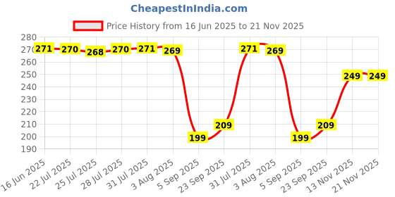 amazon.in capsea CAPSSEA Unisex NY Baseball Head Cap Comfortable Stylish with Adjustable Strap White capsea Price History Graph from 16 Jun 2025 to 21 Nov 2025