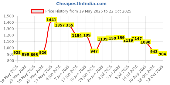 amazon.in Capsule Filling Machine Kits for Empty Pill Capsules Filler, Lab Supplies - Micro Tiny Spoon Spatula, Lab Scoop Filling Tray Powder Tool, Gel Capsules Size # 000 00 0 1 Price History Graph from 19 May 2025 to 22 Oct 2025