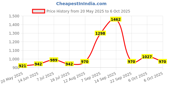 amazon.in Capsule Filling Tools, Micro Lab Spoon Spatula Tamper Tool for Fast and Easy Gel Capsule Filling, Gel Cap Capsule Pill Filler Machine - #000 00 0 1 2 3 Price History Graph from 20 May 2025 to 6 Oct 2025