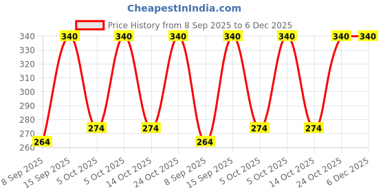 amazon.in Capsules Price History Graph from 8 Sep 2025 to 5 Dec 2025