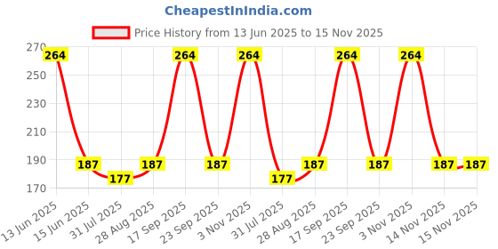 amazon.in dexorange Capsules Pack of 30 capsules dexorange Price History Graph from 13 Jun 2025 to 15 Nov 2025