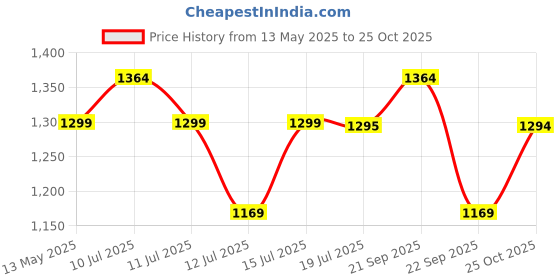 amazon.in tripole Captain 25 litres Tactical Backpack with MOLLE Webbing and Carabiner tripole Price History Graph from 13 May 2025 to 25 Oct 2025