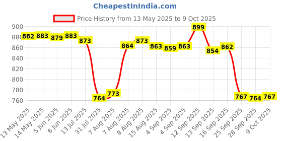 amazon.in Captain America Badminton Racket Set of 2 by STARTER - Anti Slip Grip, Nylon Gut, Alloy Joint, Multi-Colour starter Price History Graph from 13 May 2025 to 9 Oct 2025
