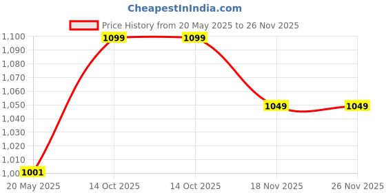 amazon.in the souled store Captain America: Super Soldier Mens Oversized Fit Graphic Printed Half Sleeve Cotton Multicolored Oversized Polos the souled store Price History Graph from 20 May 2025 to 25 Nov 2025