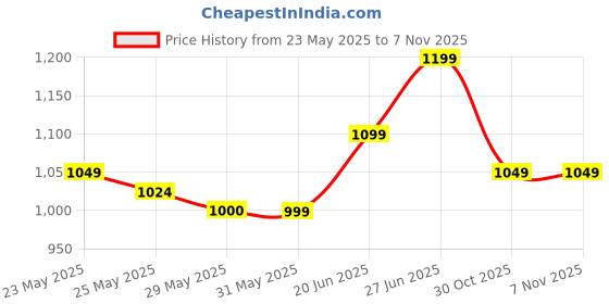 amazon.in the souled store Captain America: Super Soldier Mens Oversized Fit Graphic Printed Half Sleeve Cotton Multicolored Oversized Polos the souled store Price History Graph from 23 May 2025 to 6 Nov 2025