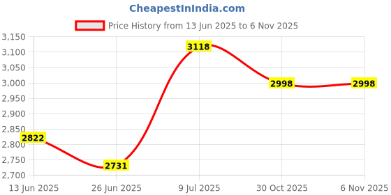 amazon.in Captain Armband, Multi-Color Hook and Loop Design Durable Nylon Outdoor Team Sports Groups Soccer Armbands Adjustable Player Bands(Green) Price History Graph from 13 Jun 2025 to 5 Nov 2025