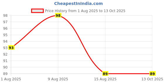 amazon.in Captain Armband Multi Random Colour and with Whistle Option (Football, Volleyball, Basketball, Cricket and Other Sports Game Band) (Only Captain Arm Band) Price History Graph from 1 Aug 2025 to 12 Oct 2025
