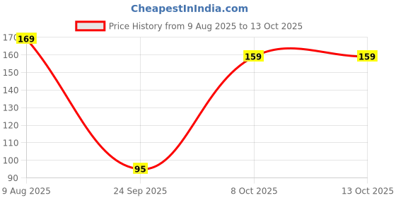 amazon.in Captain Armband Muti Random Color Pack of 1 (Model 1) Price History Graph from 9 Aug 2025 to 12 Oct 2025