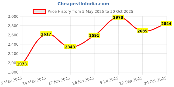 amazon.in Captain Armband, Nylon Material, Multi-Color, Multi-Model Outdoor Team Sports Groups Soccer Armbands Adjustable Player Bands (red) Price History Graph from 5 May 2025 to 30 Oct 2025