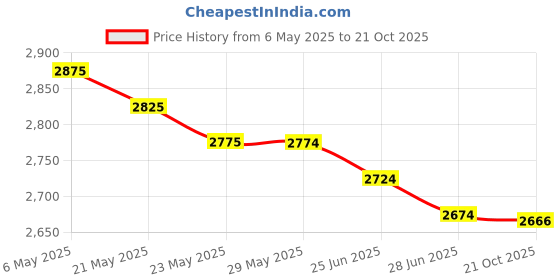 amazon.in Captain Armbands for Soccer, 6 Pack Football Armbands, 360° Fit Adjustable, High Elasticity and Comfortable Fabric, Wear Firmly for Adult Youth Soccer Team Training Hockey Rugby Netball Price History Graph from 6 May 2025 to 21 Oct 2025