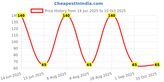 amazon.in Captain Badminton Bat (Racket) Grips Pack of 2 Price History Graph from 14 Jun 2025 to 9 Oct 2025