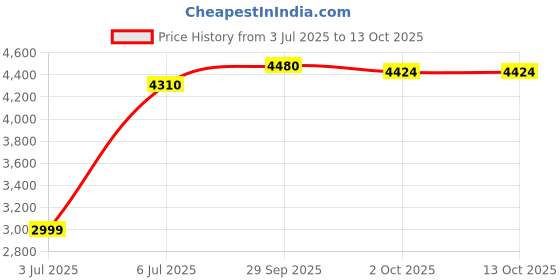 amazon.in reebok Captain Comfort Slip - Men Green Walking Shoes reebok Price History Graph from 3 Jul 2025 to 13 Oct 2025