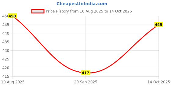 amazon.in Captain Dolphin Lychee Drink with 50% Nata De Coco | Pack of 6 x 270g Price History Graph from 10 Aug 2025 to 14 Oct 2025