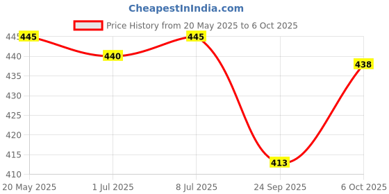 amazon.in Captain Dolphin Mango Juice Drink with 50% Nata De Coco | Pack of 6 x 270g captain dolphin Price History Graph from 20 May 2025 to 6 Oct 2025