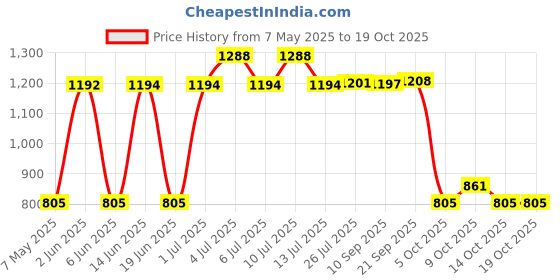 amazon.in Captain Fawcett Gentleman's Tipple Whisky Beard Oil 10ml Travel Sized Price History Graph from 7 May 2025 to 14 Oct 2025
