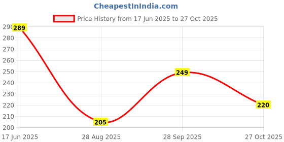 amazon.in CAPTAIN Geef Magic Pop Cola(5Grams X 40 Pieces) Price History Graph from 17 Jun 2025 to 27 Oct 2025
