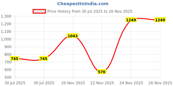 amazon.in f gear Captain Navy 20 Ltrs 2 Compartment Laptop Backpack (3917), M f gear Price History Graph from 30 Jul 2025 to 26 Nov 2025