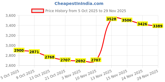 amazon.in Captain Tolley's Creeping Crack Cure (leak/crack Sealer) 2 fl.oz Price History Graph from 5 Oct 2025 to 29 Nov 2025
