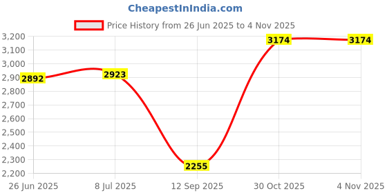 amazon.in Captain's Armband, 2 Pack Letter C Elastic Arm Band for Soccer Team Training, Red Orange Strip Price History Graph from 26 Jun 2025 to 4 Nov 2025