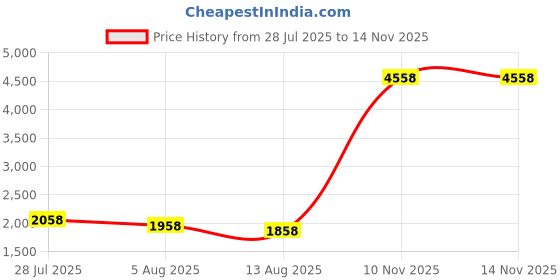 amazon.in Captains Armband, 3 Pcs Adjustable Sports Captains Armband for Hockey Football Multiplayer Ball Games Price History Graph from 28 Jul 2025 to 12 Nov 2025