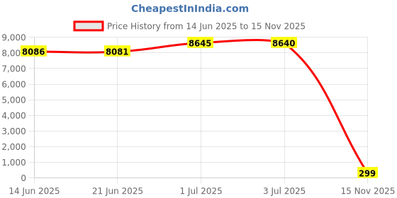 amazon.in captainsteel Cross Necklace for Men Stainless Steel Silver/Gold Plain Cross Pendant Necklace Simple Jewelry Gift 24" 3:1 Figaro Link Chain 4/5/6mm Width captainsteel Price History Graph from 14 Jun 2025 to 15 Nov 2025