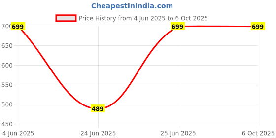 amazon.in Captcha M6 Smartband: A Sports Wristband with Heart Rate Monitoring and Activity Features, Designed for Both Men and Women Price History Graph from 4 Jun 2025 to 6 Oct 2025