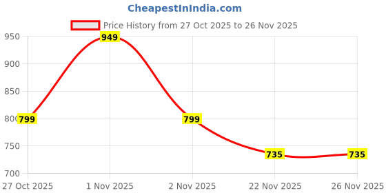 amazon.in Captese Faux Leather Unisex MagIT Wallet Pouch, Compatible with MagSafe/PixelSnap, 3-in-1 Wallet/Grip/Stand Design for iPhone 17/16/15/14/13/12/Pixel 10 Series (Dark Purple) Price History Graph from 27 Oct 2025 to 25 Nov 2025