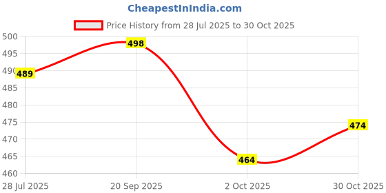 amazon.in Caption Home Boho Geometric Cushion Cover (12in x 18in) | Velvet Patch on Jute | Premium Decorative Throw Pillow Cover | Stylish Sofa Cushion Cover for Living Room & Bedroom Price History Graph from 28 Jul 2025 to 30 Oct 2025