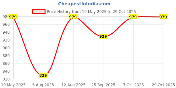 amazon.in peluche Captivating Pink & Blue Colored Microfiber Necktie for Men peluche Price History Graph from 19 May 2025 to 29 Oct 2025