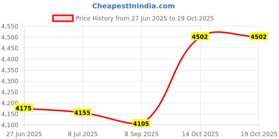 amazon.in captive decals Rooted Tree of Life Black Fused Glass Decals captive decals Price History Graph from 27 Jun 2025 to 14 Oct 2025