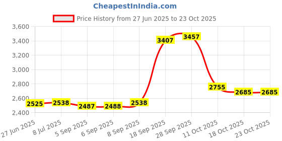 amazon.in captive decals Star Light Star Bright 1 pc 3-1/2" X 3-1/2" Black Fused Glass Decals captive decals Price History Graph from 27 Jun 2025 to 23 Oct 2025