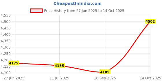 amazon.in captive decals Wild Animals Black Fused Glass Decals captive decals Price History Graph from 27 Jun 2025 to 14 Oct 2025