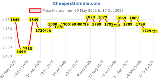 amazon.in CAPTOCARE RCP Hair Growth Serum (60ml) captocare rcp Price History Graph from 20 May 2025 to 17 Oct 2025