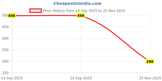 amazon.in captooe Men's Classic Clogs, Lightweight, Super Comfortable, Anti-Skid, Casual Walking Daily Used Clog with Adjustable Back Strap. captooe Price History Graph from 14 Sep 2025 to 25 Nov 2025
