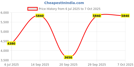 amazon.in Capture 360 NFC Tap Card: Business Review Card, Contactless, Enhances SEO, Saves Time, User-Friendly, Reusable, Boosts Online Presence & Encourages Business Feedback - Pack of 1, Purple Price History Graph from 6 Jul 2025 to 7 Oct 2025