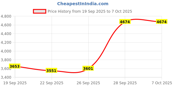 amazon.in Capture Card, Audio Video Capture Card with Microphone 4K HDMI Loop-Out, 1080p 60fps Video Recorder for Gaming/Live Streaming/Video Conference Price History Graph from 19 Sep 2025 to 7 Oct 2025
