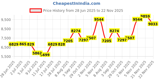 amazon.in Capture Card for Nintendo Switch, 4K Audio Video Capture Card, USB C 3.0 1080P 60FPS HDMI Recorder for Gaming/Live Streaming/Video Conference, Works for Nintendo Switch/PS5/Xbox/OBS/Camera/PC Price History Graph from 28 Jun 2025 to 21 Nov 2025