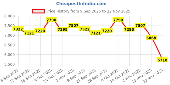 amazon.in Capture Card for Nintendo Switch, 4K Audio Video Capture Card, USB C 3.0 1080P 60FPS HDMI Recorder for Gaming/Live Streaming/Video Conference, Works for Nintendo Switch/PS5/Xbox/OBS/Camera/PC Price History Graph from 9 Sep 2025 to 22 Nov 2025