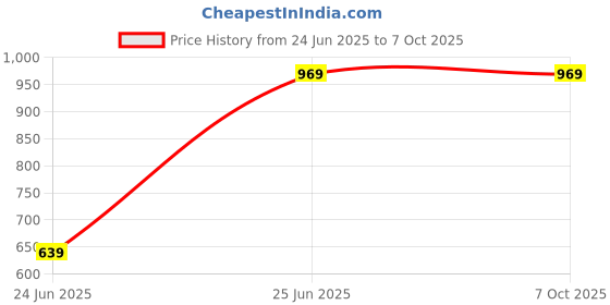 amazon.in Capture Card Switch, 4K HDMI Video Capture Card, 1080P 60FPS, HDMI to USB 3.0 Capture Card for Streaming Work with Camera/Xbox/PS4/PS5/PC/OBS Price History Graph from 24 Jun 2025 to 6 Oct 2025