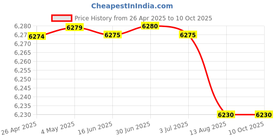 amazon.in Capture Card, USB-A/USB-C 4K HDMI Video Capture Card for Full HD 1080P 60fps Recording and Loop-Out, OBS Live Streaming Gaming Record (Black 2 in 1) Price History Graph from 26 Apr 2025 to 10 Oct 2025