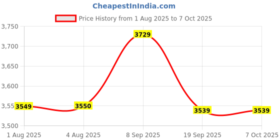 amazon.in Capture Card, Video Card Full Screen Display for Desktop Computer Price History Graph from 1 Aug 2025 to 7 Oct 2025