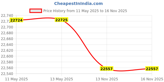 amazon.in capuca Farrier Tools Horse Hoof Slicer, 14 Piece Goat Hoof Cutter Set, 8" Hoof Rasp Pliers, Knife Cutter, Buffer, Hammer Brushes with Hoof Knife Sharpener for Pigs Price History Graph from 11 May 2025 to 16 Nov 2025