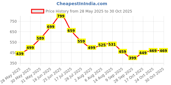 amazon.in inocean Capybara Keychain, Adorable Animal-Themed Gift, Premium Metal Alloy Keychain, Unique Capybara Design for Keys or Bags, Durable Everyday Accessory (One Piece) inocean Price History Graph from 28 May 2025 to 30 Oct 2025