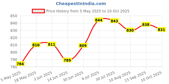 amazon.in Capybara Plush Toy Felting Supplies for Beginners Teens Valentines Day Gifts B | Needlecrafts & Yarn | Spinning & Felting | Roving Wool & Fibers Price History Graph from 5 May 2025 to 10 Oct 2025