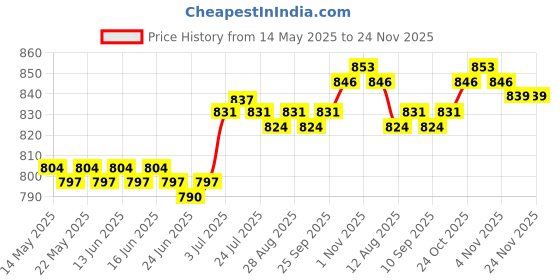 amazon.in loom tree Capybara Plush Toy Felting Supplies for Beginners Teens Valentines Day Gifts C loom tree Price History Graph from 14 May 2025 to 24 Nov 2025