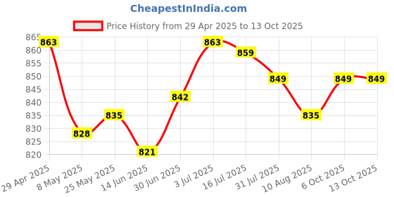 amazon.in Capybara Plush Toy Felting Supplies for Beginners Teens Valentines Day Gifts F Price History Graph from 29 Apr 2025 to 13 Oct 2025
