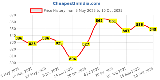 amazon.in Capybara Plush Toy Felting Supplies for Beginners Teens Valentines Day Gifts F | Needlecrafts & Yarn | Spinning & Felting | Roving Wool & Fibers Price History Graph from 5 May 2025 to 10 Oct 2025